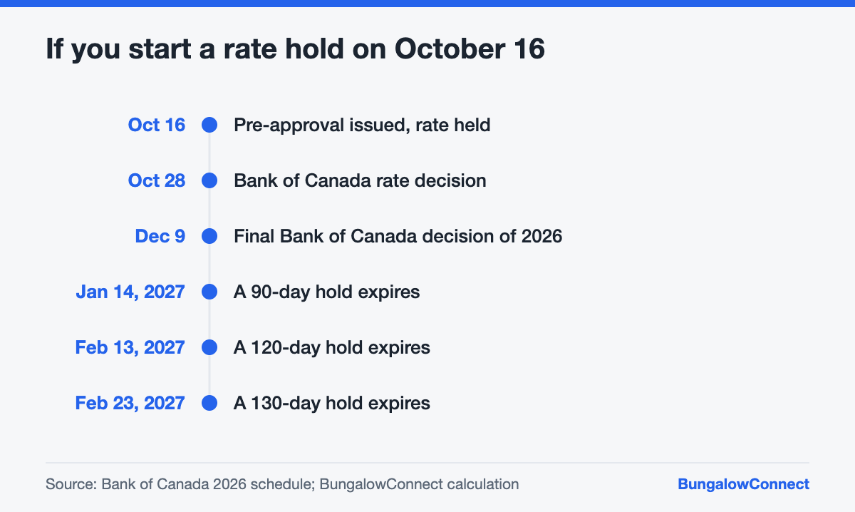 Timeline showing when a mortgage rate hold started in October 2026 would expire