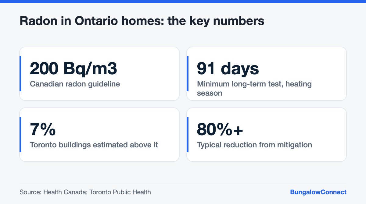 Radon testing figures for Ontario bungalows including the 200 Bq/m3 guideline and 91-day minimum test