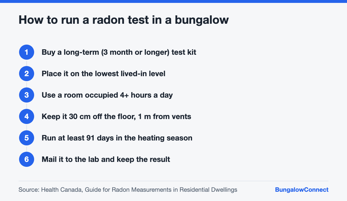 Step-by-step radon testing process for an Ontario bungalow basement