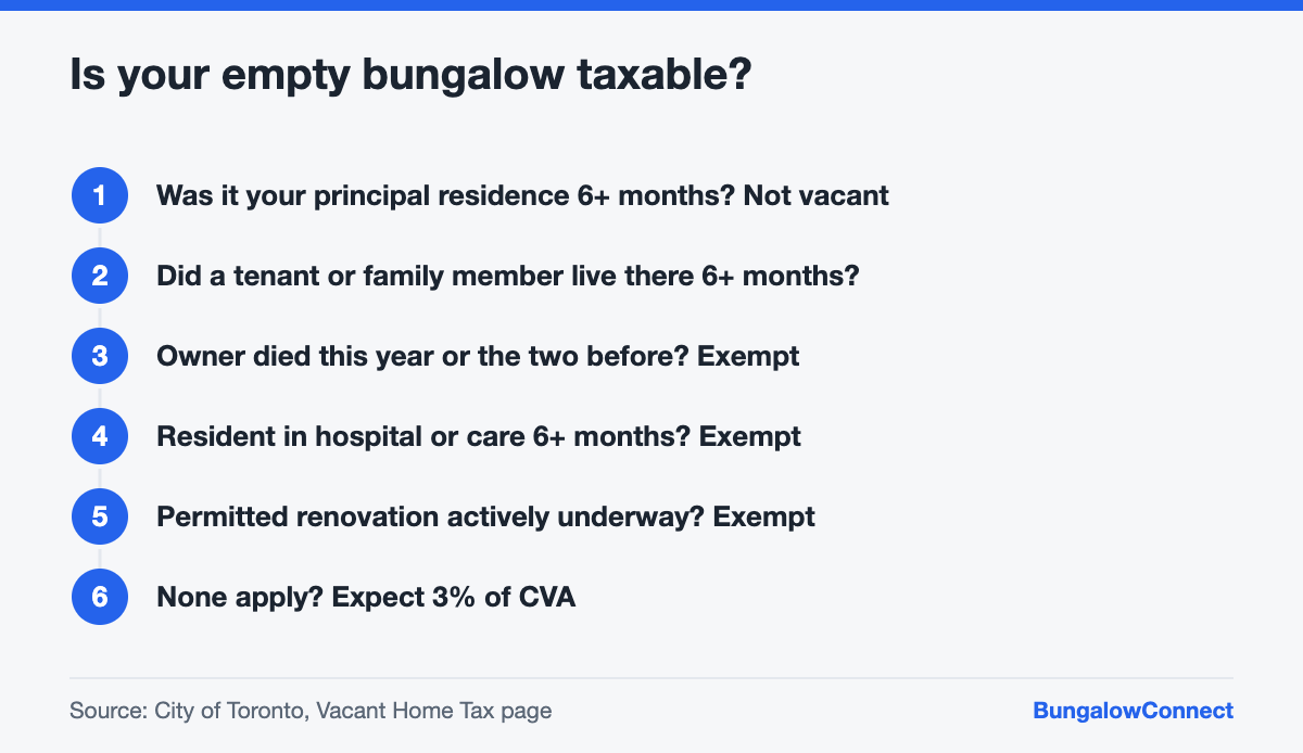 Decision steps to check whether an empty Toronto bungalow owes the Vacant Home Tax